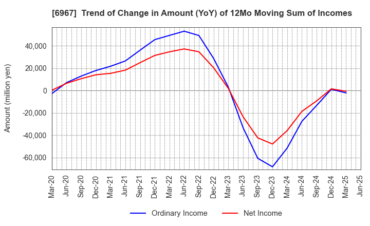 6967 SHINKO ELECTRIC INDUSTRIES CO.,LTD.: Trend of Change in Amount (YoY) of 12Mo Moving Sum of Incomes