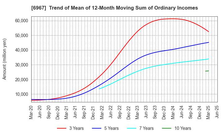 6967 SHINKO ELECTRIC INDUSTRIES CO.,LTD.: Trend of Mean of 12-Month Moving Sum of Ordinary Incomes