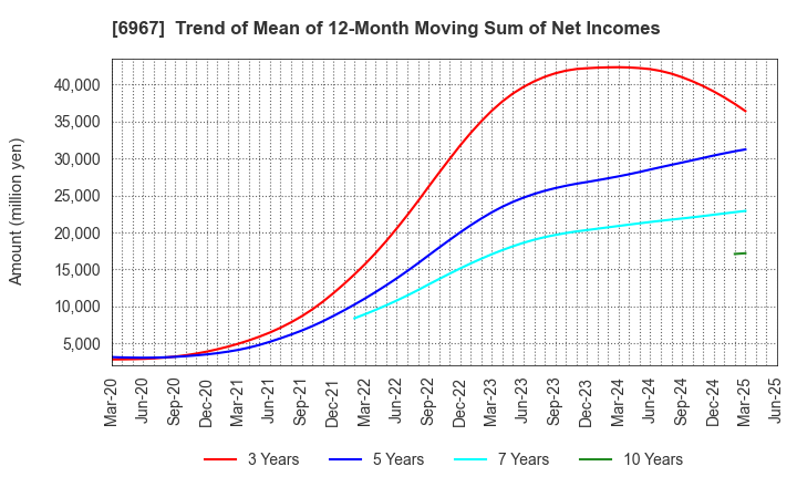 6967 SHINKO ELECTRIC INDUSTRIES CO.,LTD.: Trend of Mean of 12-Month Moving Sum of Net Incomes
