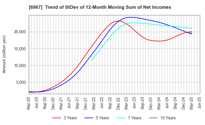 6967 SHINKO ELECTRIC INDUSTRIES CO.,LTD.: Trend of StDev of 12-Month Moving Sum of Net Incomes