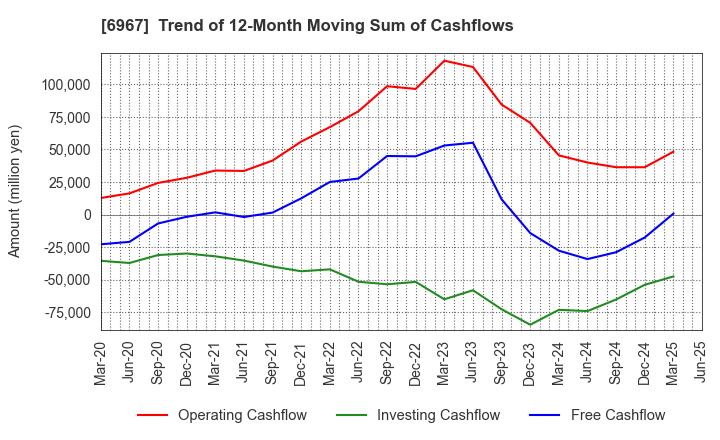 6967 SHINKO ELECTRIC INDUSTRIES CO.,LTD.: Trend of 12-Month Moving Sum of Cashflows
