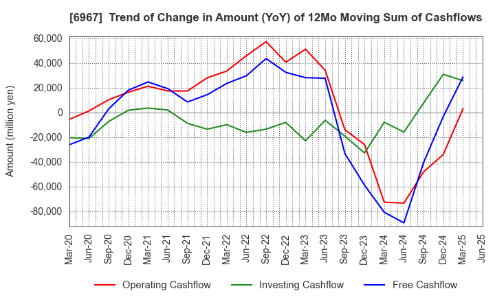 6967 SHINKO ELECTRIC INDUSTRIES CO.,LTD.: Trend of Change in Amount (YoY) of 12Mo Moving Sum of Cashflows