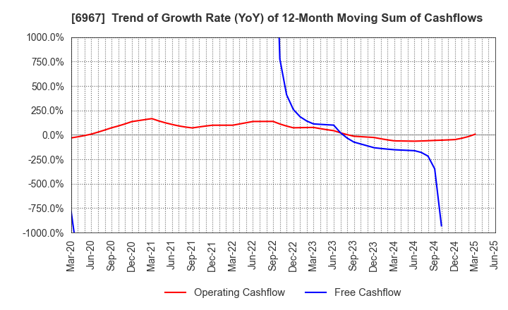 6967 SHINKO ELECTRIC INDUSTRIES CO.,LTD.: Trend of Growth Rate (YoY) of 12-Month Moving Sum of Cashflows