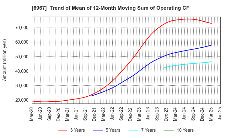 6967 SHINKO ELECTRIC INDUSTRIES CO.,LTD.: Trend of Mean of 12-Month Moving Sum of Operating CF