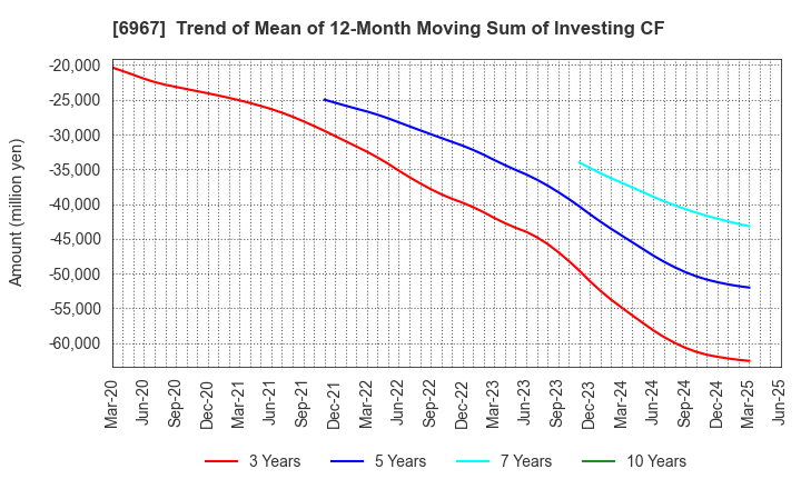 6967 SHINKO ELECTRIC INDUSTRIES CO.,LTD.: Trend of Mean of 12-Month Moving Sum of Investing CF
