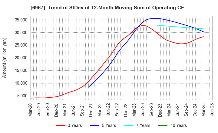 6967 SHINKO ELECTRIC INDUSTRIES CO.,LTD.: Trend of StDev of 12-Month Moving Sum of Operating CF