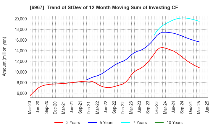 6967 SHINKO ELECTRIC INDUSTRIES CO.,LTD.: Trend of StDev of 12-Month Moving Sum of Investing CF