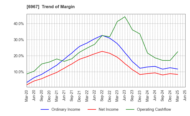 6967 SHINKO ELECTRIC INDUSTRIES CO.,LTD.: Trend of Margin