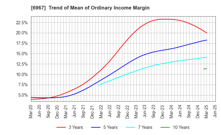 6967 SHINKO ELECTRIC INDUSTRIES CO.,LTD.: Trend of Mean of Ordinary Income Margin
