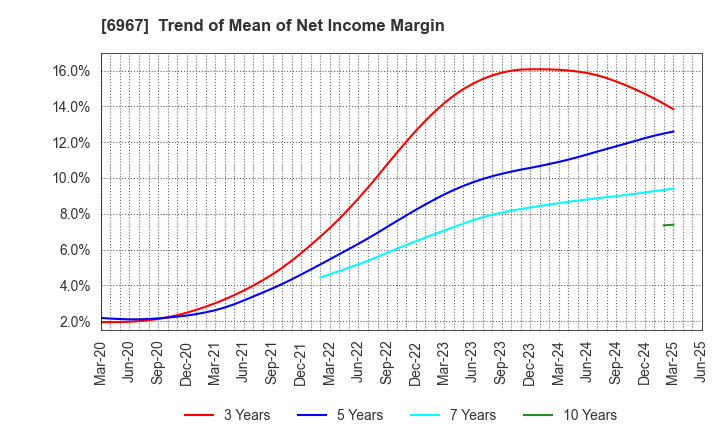 6967 SHINKO ELECTRIC INDUSTRIES CO.,LTD.: Trend of Mean of Net Income Margin
