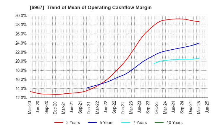 6967 SHINKO ELECTRIC INDUSTRIES CO.,LTD.: Trend of Mean of Operating Cashflow Margin