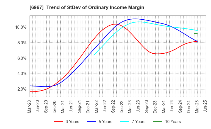 6967 SHINKO ELECTRIC INDUSTRIES CO.,LTD.: Trend of StDev of Ordinary Income Margin