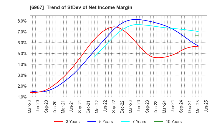 6967 SHINKO ELECTRIC INDUSTRIES CO.,LTD.: Trend of StDev of Net Income Margin