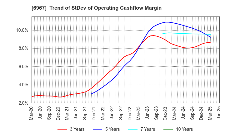 6967 SHINKO ELECTRIC INDUSTRIES CO.,LTD.: Trend of StDev of Operating Cashflow Margin