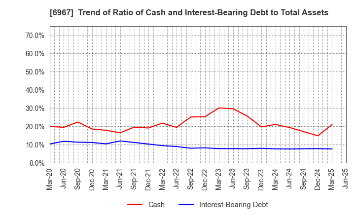 6967 SHINKO ELECTRIC INDUSTRIES CO.,LTD.: Trend of Ratio of Cash and Interest-Bearing Debt to Total Assets