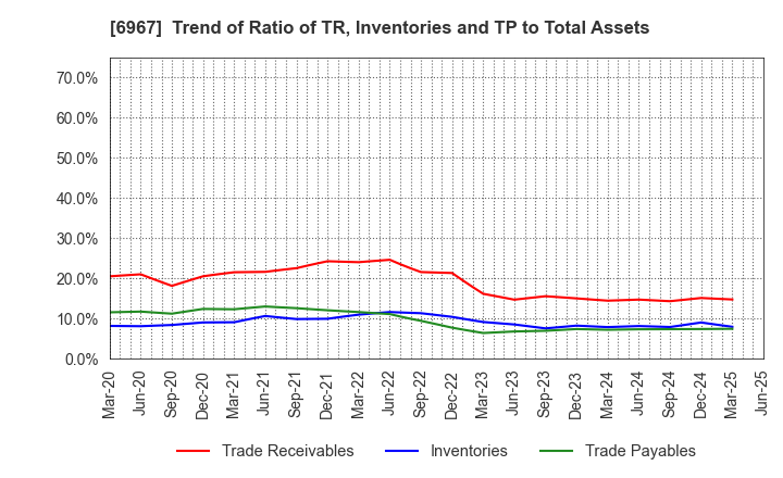 6967 SHINKO ELECTRIC INDUSTRIES CO.,LTD.: Trend of Ratio of TR, Inventories and TP to Total Assets