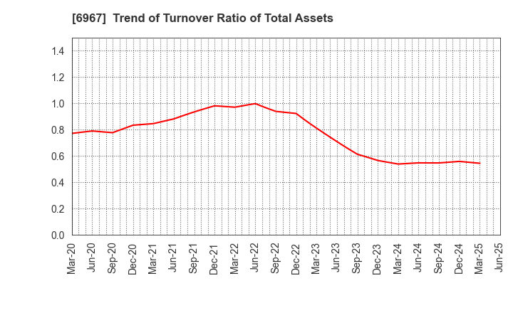 6967 SHINKO ELECTRIC INDUSTRIES CO.,LTD.: Trend of Turnover Ratio of Total Assets