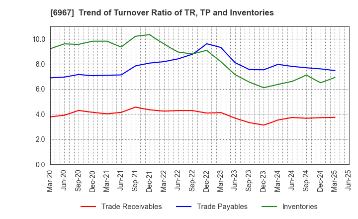 6967 SHINKO ELECTRIC INDUSTRIES CO.,LTD.: Trend of Turnover Ratio of TR, TP and Inventories