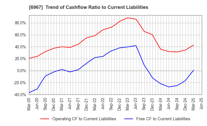6967 SHINKO ELECTRIC INDUSTRIES CO.,LTD.: Trend of Cashflow Ratio to Current Liabilities