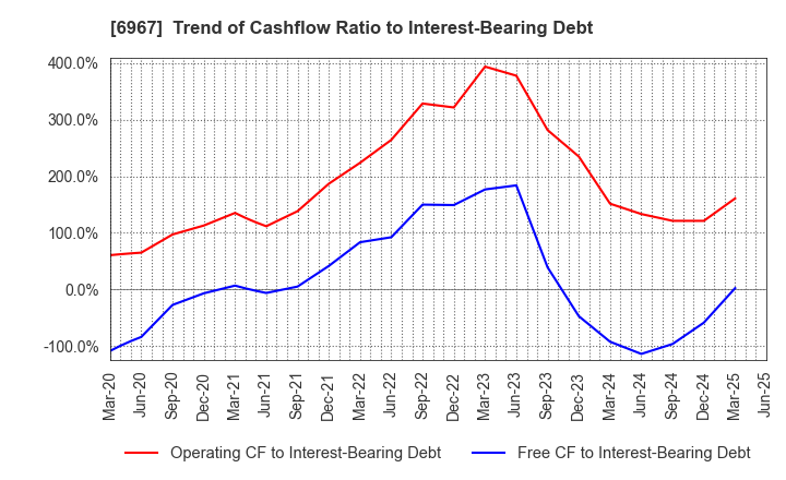 6967 SHINKO ELECTRIC INDUSTRIES CO.,LTD.: Trend of Cashflow Ratio to Interest-Bearing Debt
