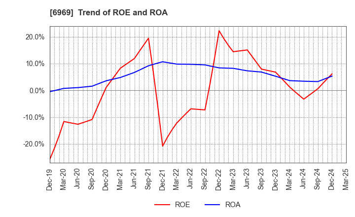 6969 MATSUO ELECTRIC CO.,LTD.: Trend of ROE and ROA