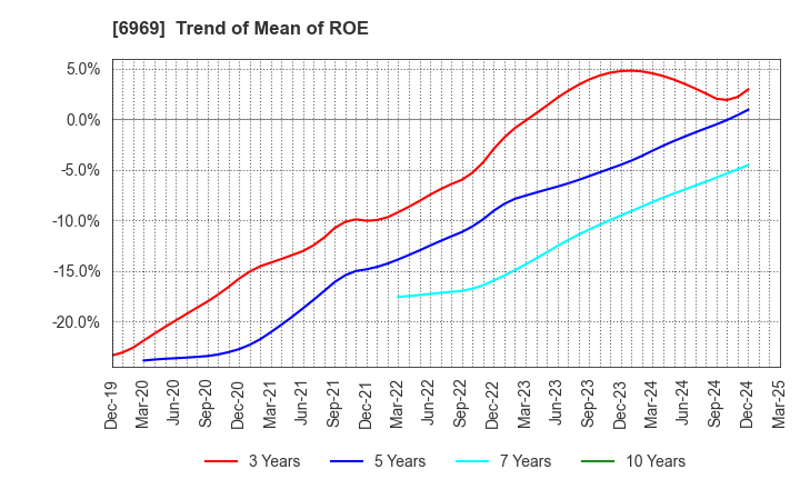6969 MATSUO ELECTRIC CO.,LTD.: Trend of Mean of ROE