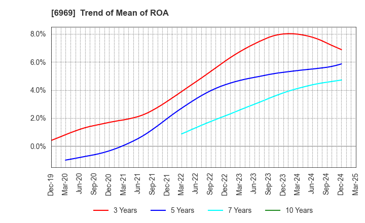 6969 MATSUO ELECTRIC CO.,LTD.: Trend of Mean of ROA