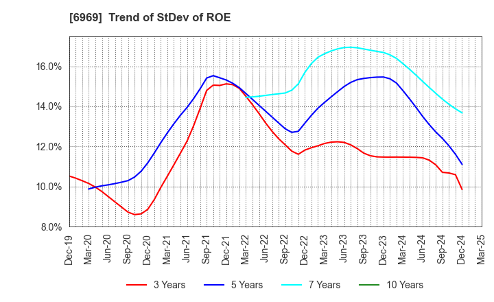 6969 MATSUO ELECTRIC CO.,LTD.: Trend of StDev of ROE