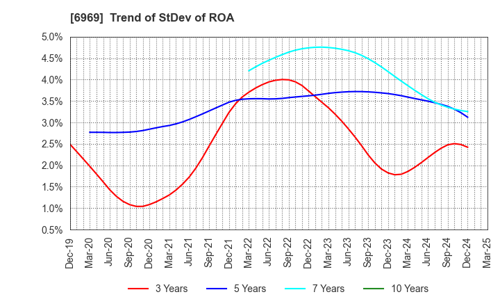 6969 MATSUO ELECTRIC CO.,LTD.: Trend of StDev of ROA