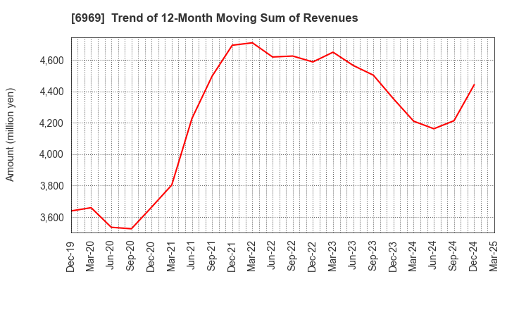 6969 MATSUO ELECTRIC CO.,LTD.: Trend of 12-Month Moving Sum of Revenues