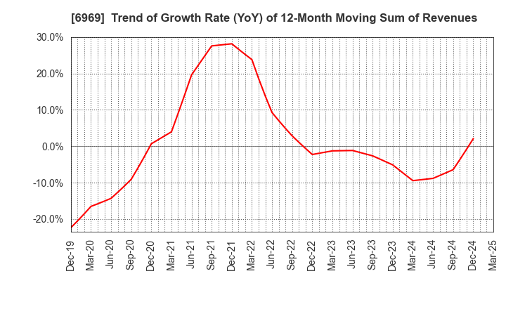 6969 MATSUO ELECTRIC CO.,LTD.: Trend of Growth Rate (YoY) of 12-Month Moving Sum of Revenues