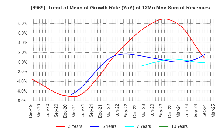 6969 MATSUO ELECTRIC CO.,LTD.: Trend of Mean of Growth Rate (YoY) of 12Mo Mov Sum of Revenues