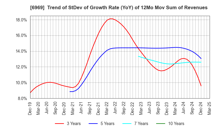 6969 MATSUO ELECTRIC CO.,LTD.: Trend of StDev of Growth Rate (YoY) of 12Mo Mov Sum of Revenues
