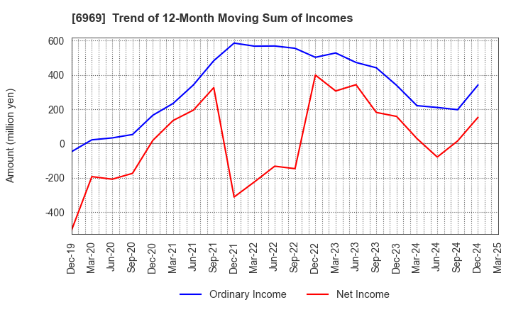 6969 MATSUO ELECTRIC CO.,LTD.: Trend of 12-Month Moving Sum of Incomes
