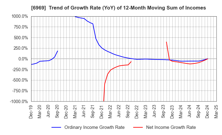 6969 MATSUO ELECTRIC CO.,LTD.: Trend of Growth Rate (YoY) of 12-Month Moving Sum of Incomes
