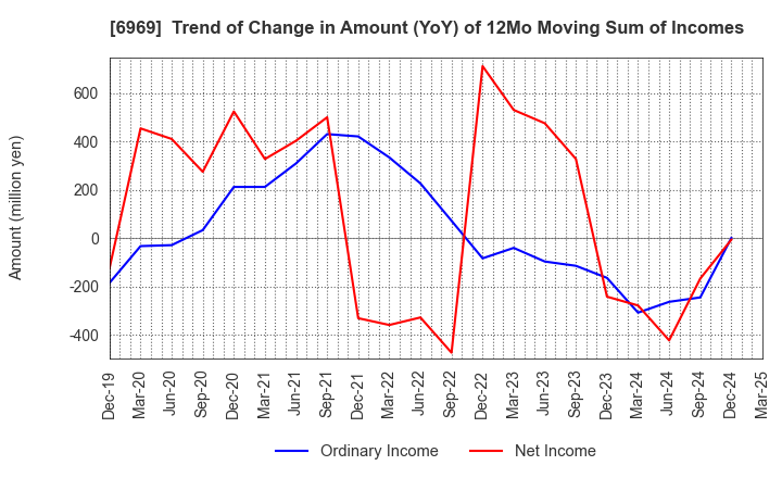 6969 MATSUO ELECTRIC CO.,LTD.: Trend of Change in Amount (YoY) of 12Mo Moving Sum of Incomes