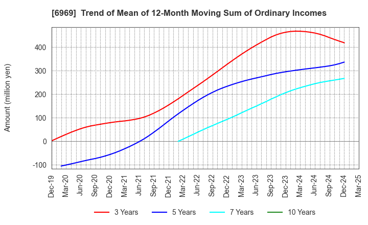 6969 MATSUO ELECTRIC CO.,LTD.: Trend of Mean of 12-Month Moving Sum of Ordinary Incomes