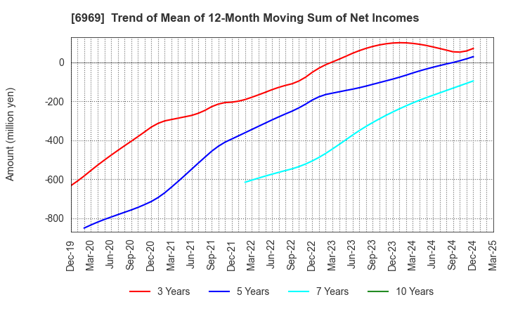 6969 MATSUO ELECTRIC CO.,LTD.: Trend of Mean of 12-Month Moving Sum of Net Incomes