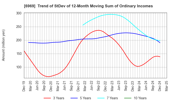 6969 MATSUO ELECTRIC CO.,LTD.: Trend of StDev of 12-Month Moving Sum of Ordinary Incomes