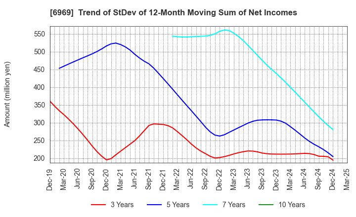 6969 MATSUO ELECTRIC CO.,LTD.: Trend of StDev of 12-Month Moving Sum of Net Incomes