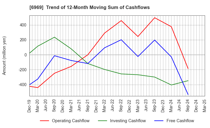 6969 MATSUO ELECTRIC CO.,LTD.: Trend of 12-Month Moving Sum of Cashflows