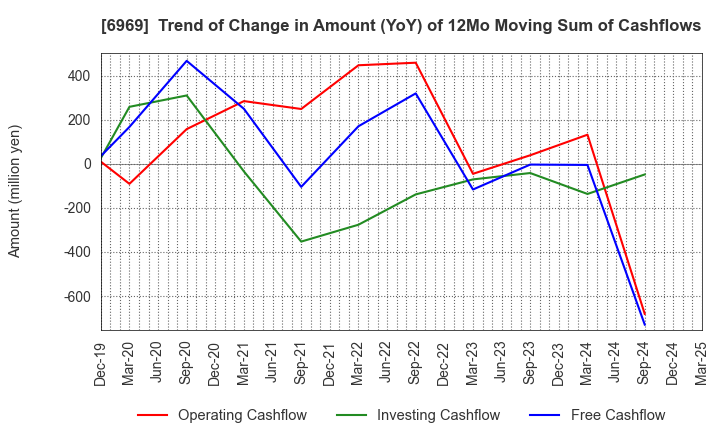6969 MATSUO ELECTRIC CO.,LTD.: Trend of Change in Amount (YoY) of 12Mo Moving Sum of Cashflows