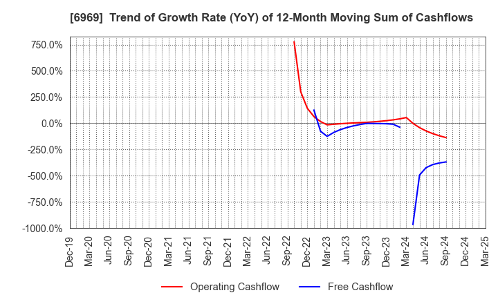 6969 MATSUO ELECTRIC CO.,LTD.: Trend of Growth Rate (YoY) of 12-Month Moving Sum of Cashflows