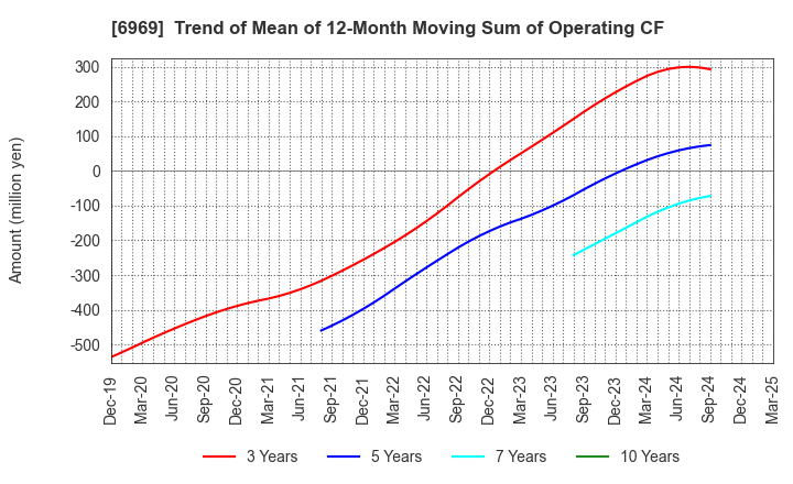 6969 MATSUO ELECTRIC CO.,LTD.: Trend of Mean of 12-Month Moving Sum of Operating CF