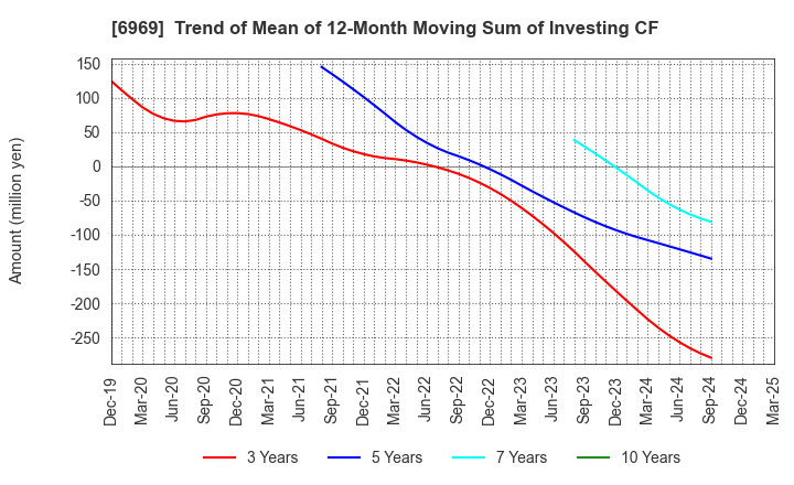 6969 MATSUO ELECTRIC CO.,LTD.: Trend of Mean of 12-Month Moving Sum of Investing CF