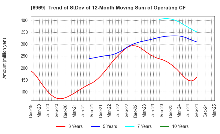 6969 MATSUO ELECTRIC CO.,LTD.: Trend of StDev of 12-Month Moving Sum of Operating CF