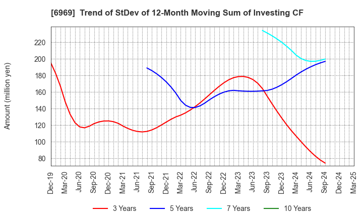 6969 MATSUO ELECTRIC CO.,LTD.: Trend of StDev of 12-Month Moving Sum of Investing CF