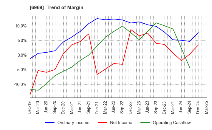 6969 MATSUO ELECTRIC CO.,LTD.: Trend of Margin
