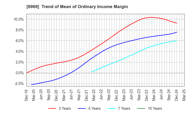 6969 MATSUO ELECTRIC CO.,LTD.: Trend of Mean of Ordinary Income Margin