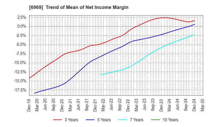 6969 MATSUO ELECTRIC CO.,LTD.: Trend of Mean of Net Income Margin